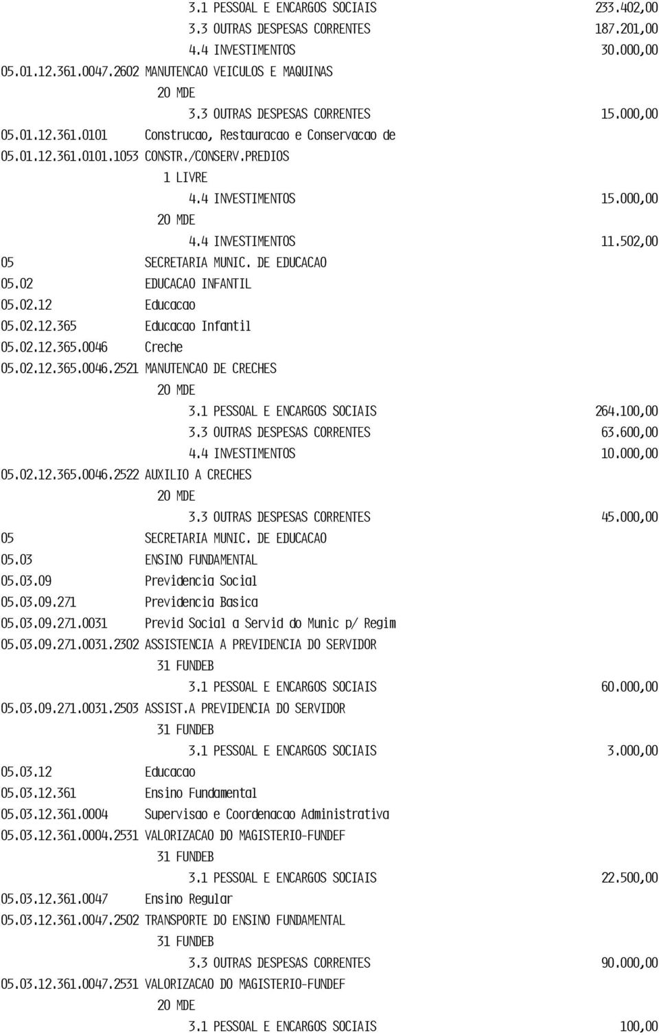 DE EDUCACAO 05.02 EDUCACAO INFANTIL 05.02.12 Educacao 05.02.12.365 Educacao Infantil 05.02.12.365.0046 Creche 05.02.12.365.0046.2521 MANUTENCAO DE CRECHES 3.1 PESSOAL E ENCARGOS SOCIAIS 264.100,00 3.