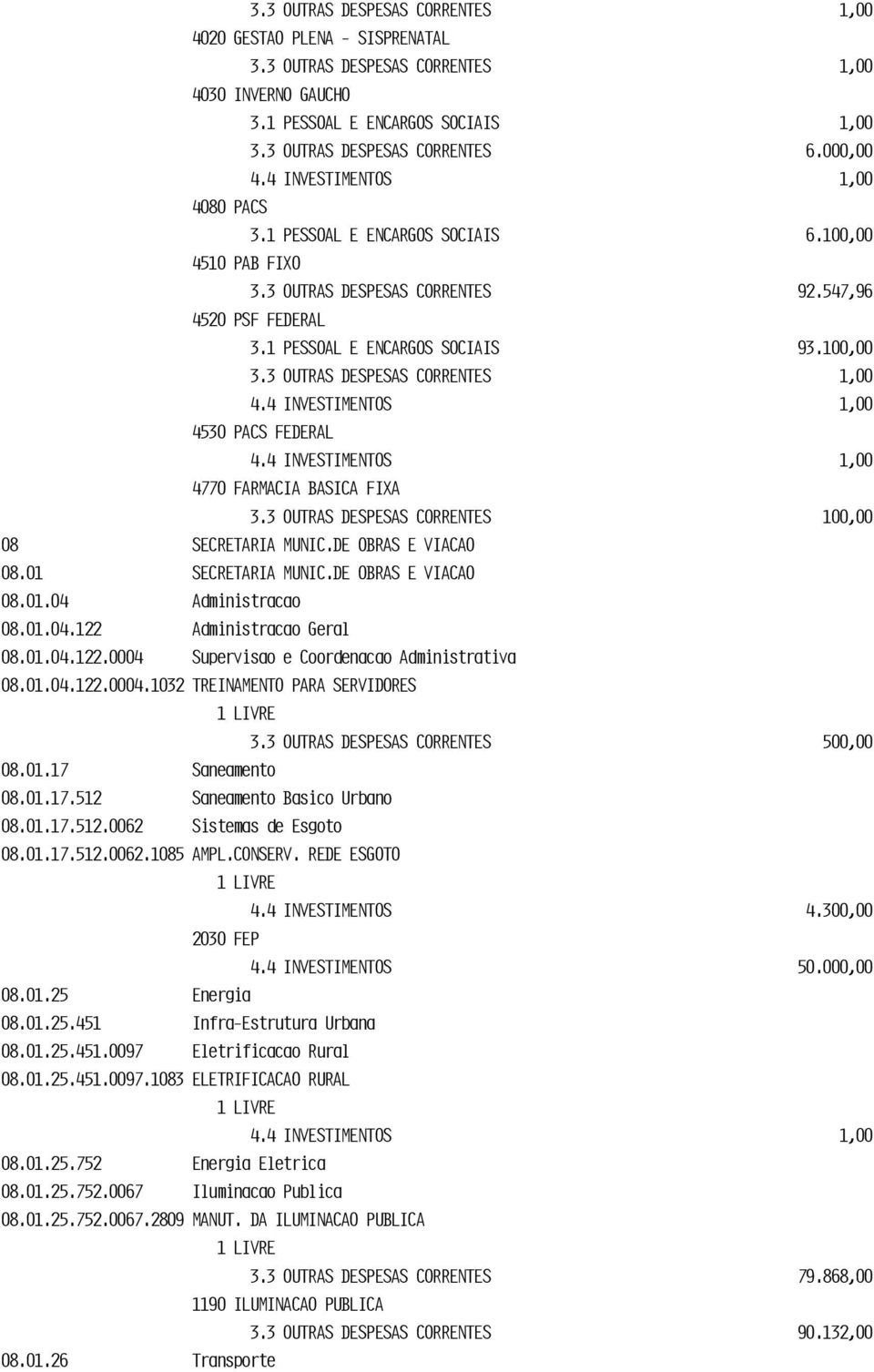 3 OUTRAS DESPESAS CORRENTES 1,00 4530 PACS FEDERAL 4770 FARMACIA BASICA FIXA 3.3 OUTRAS DESPESAS CORRENTES 100,00 08 SECRETARIA MUNIC.DE OBRAS E VIACAO 08.01 SECRETARIA MUNIC.DE OBRAS E VIACAO 08.01.04 Administracao 08.