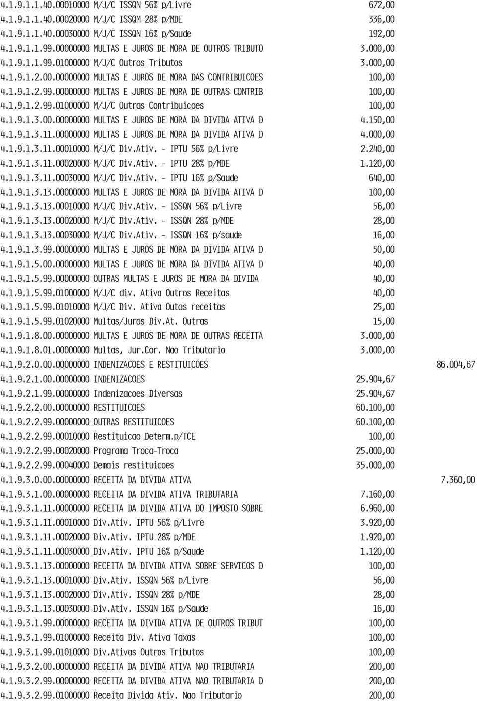 1.9.1.2.99.01000000 M/J/C Outras Contribuicoes 100,00 4.1.9.1.3.00.00000000 MULTAS E JUROS DE MORA DA DIVIDA ATIVA D 4.150,00 4.1.9.1.3.11.00000000 MULTAS E JUROS DE MORA DA DIVIDA ATIVA D 4.000,00 4.