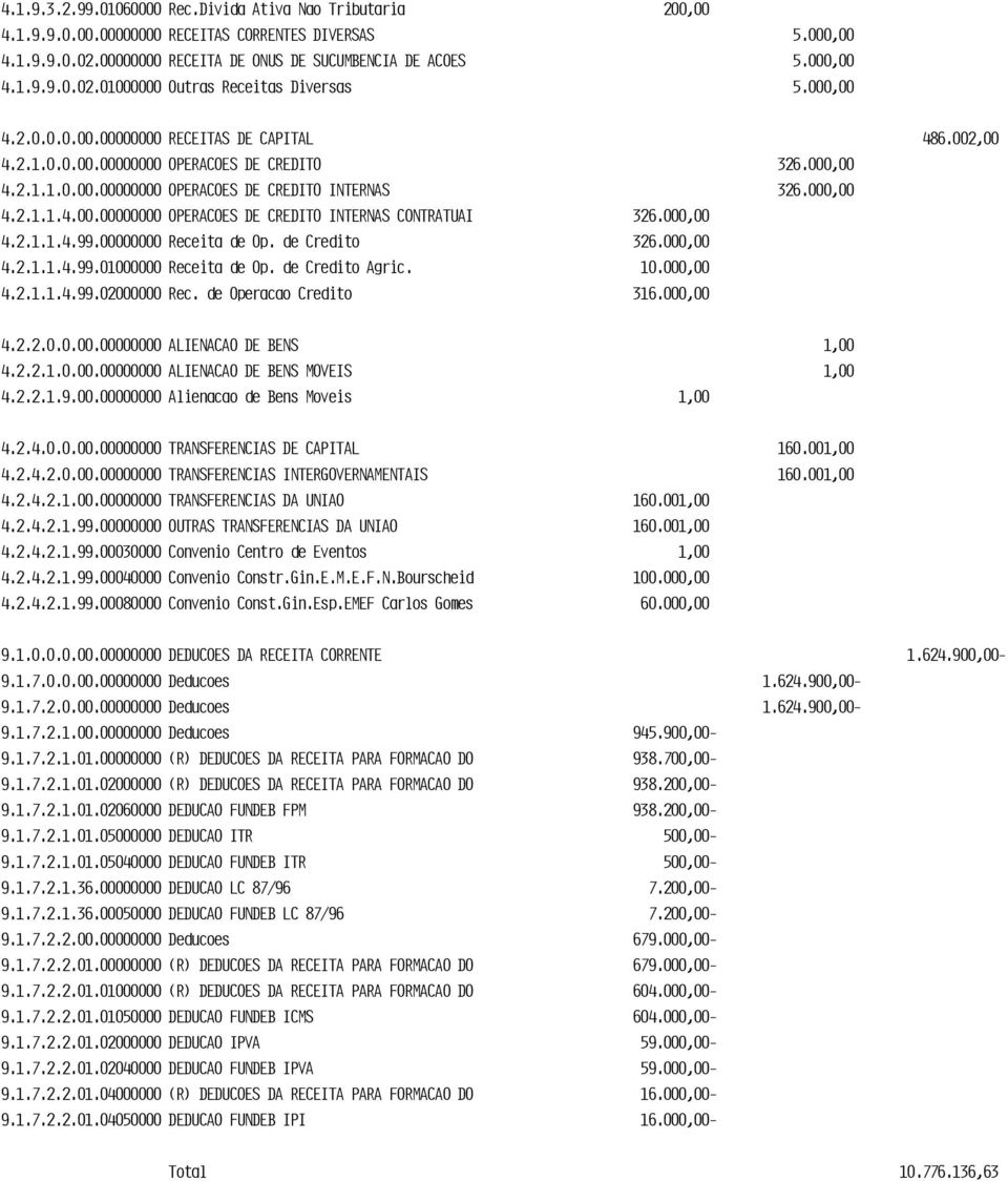 000,00 4.2.1.1.4.99.00000000 Receita de Op. de Credito 326.000,00 4.2.1.1.4.99.01000000 Receita de Op. de Credito Agric. 10.000,00 4.2.1.1.4.99.02000000 Rec. de Operacao Credito 316.000,00 4.2.2.0.0.00.00000000 ALIENACAO DE BENS 1,00 4.