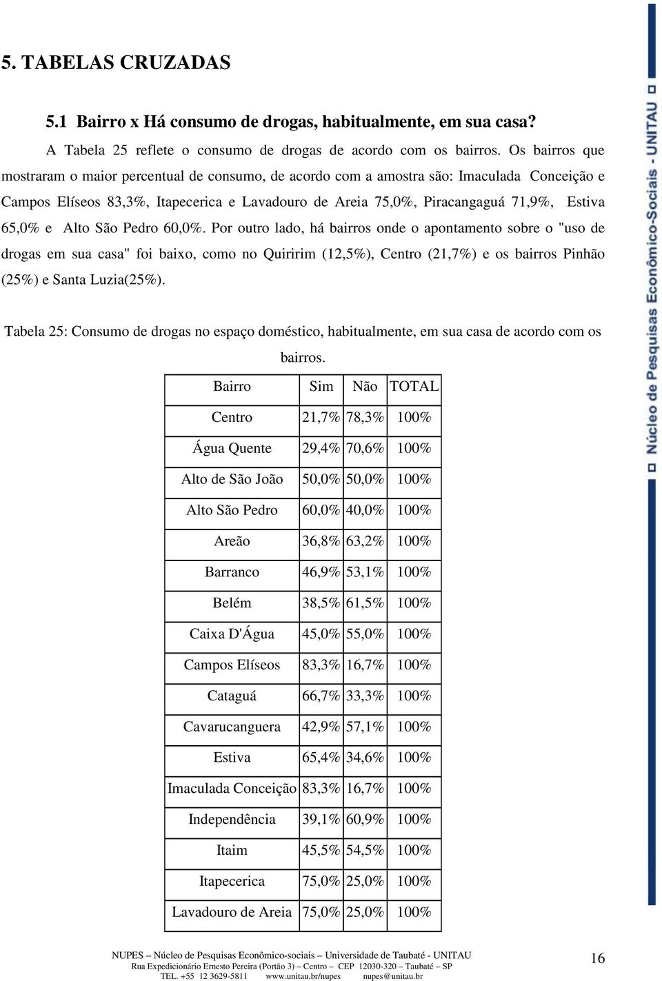 65,0% e Alto São Pedro 60,0%.