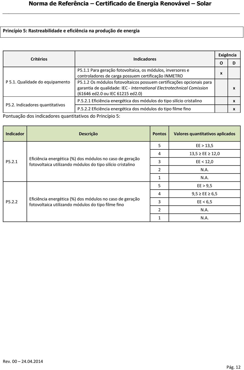 2. Indicadores quantitativos P.5.2.2 Eficiência energética dos módulos do tipo filme fino Pontuação dos indicadores quantitativos do Princípio 5: Eigência O D Indicador Descrição Pontos Valores quantitativos aplicados P5.