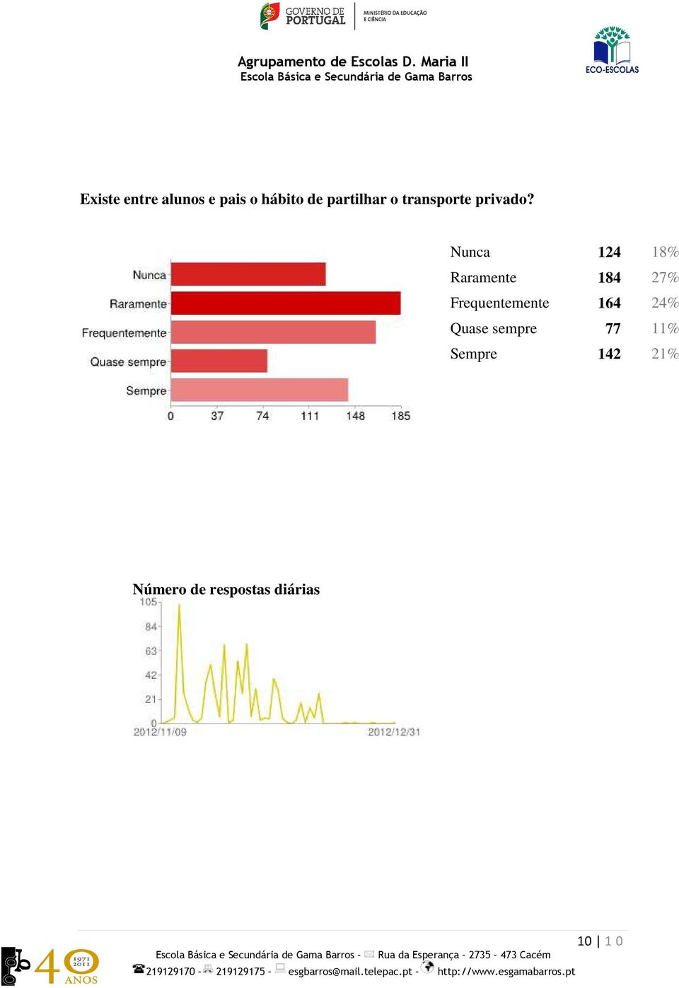 Nunca 124 18% Raramente 184 27% Frequentemente