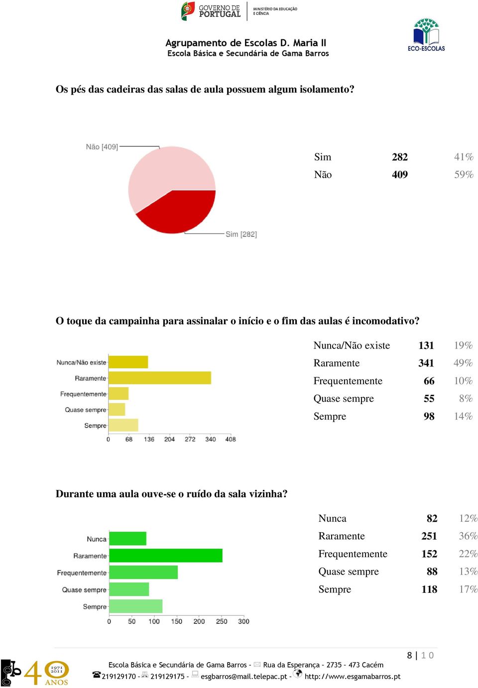 Nunca/Não existe 131 19% Raramente 341 49% Frequentemente 66 10% Quase sempre 55 8% Sempre 98 14%