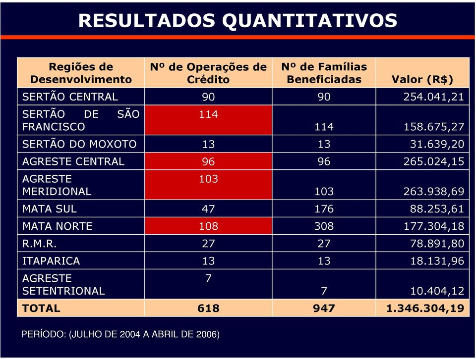 639,20 AGRESTE CENTRAL 96 96 265.024,15 AGRESTE MERIDIONAL 103 103 263.938,69 MATA SUL 47 176 88.