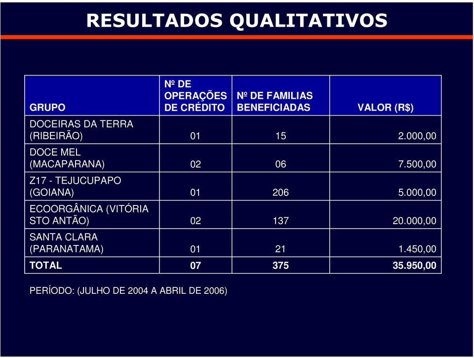 500,00 Z17 - TEJUCUPAPO (GOIANA) 01 206 5.000,00 ECOORGÂNICA (VITÓRIA STO ANTÃO) 02 137 20.