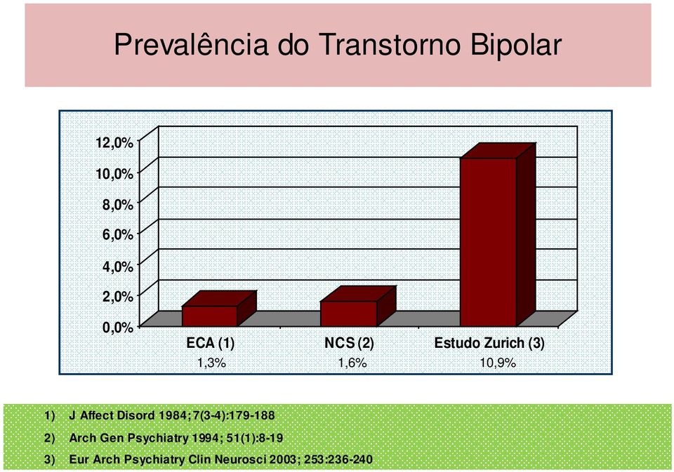 (3) 1,3% 1,6% 10,9% 1) J Affect Disord 1984; 7(3-4):179-188 2) Arch