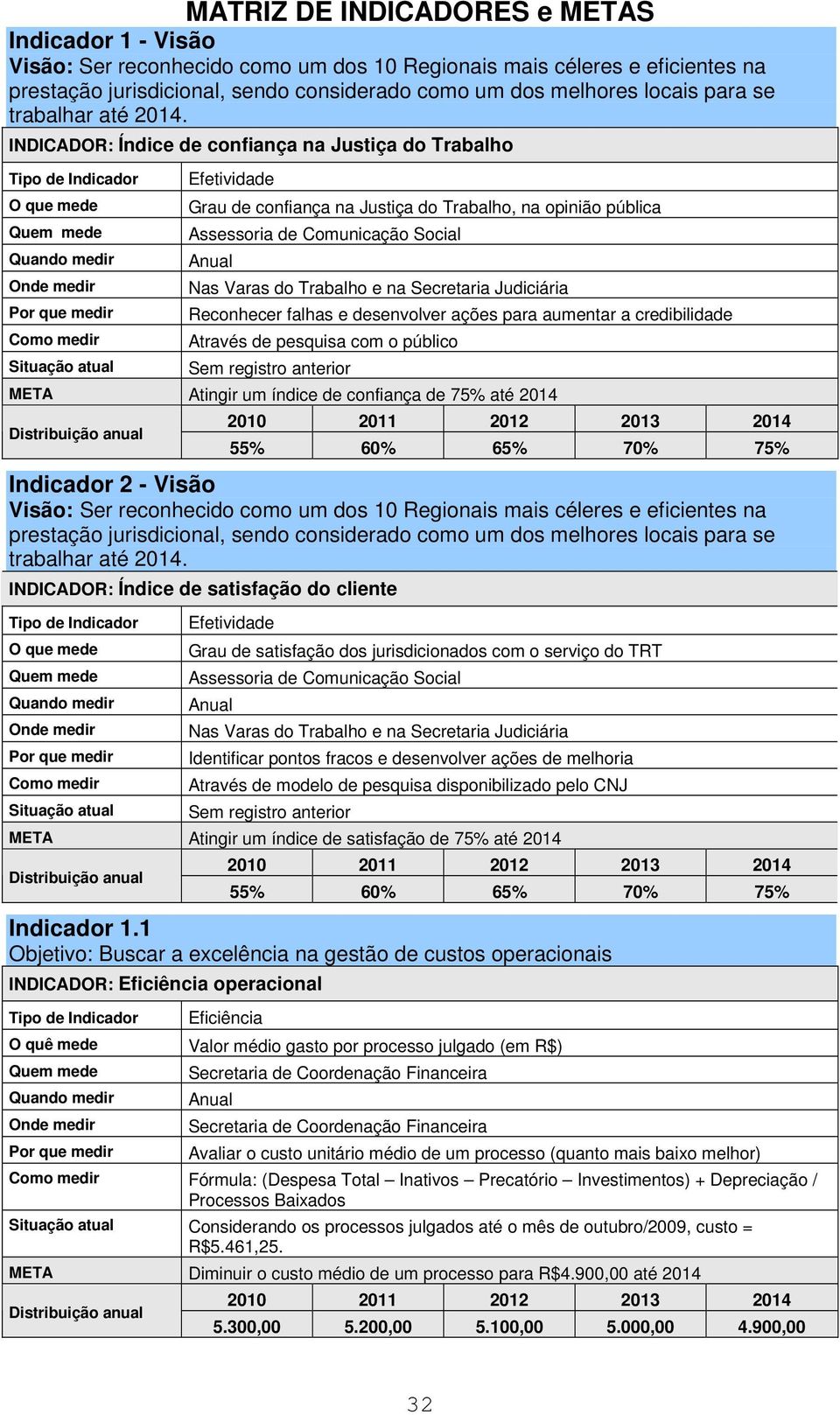 INDICADOR: Índice de confiança na Justiça do Trabalho O que mede Grau de confiança na Justiça do Trabalho, na opinião pública Assessoria de Comunicação Social Nas Varas do Trabalho e na Secretaria