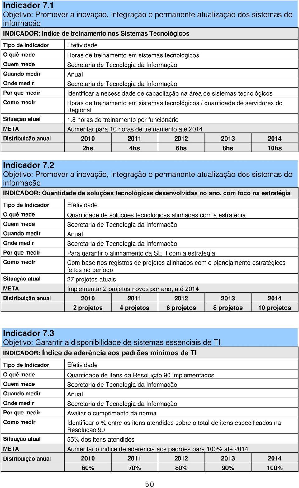 tecnológicos Identificar a necessidade de capacitação na área de sistemas tecnológicos Horas de treinamento em sistemas tecnológicos / quantidade de servidores do Regional 1,8 horas de treinamento