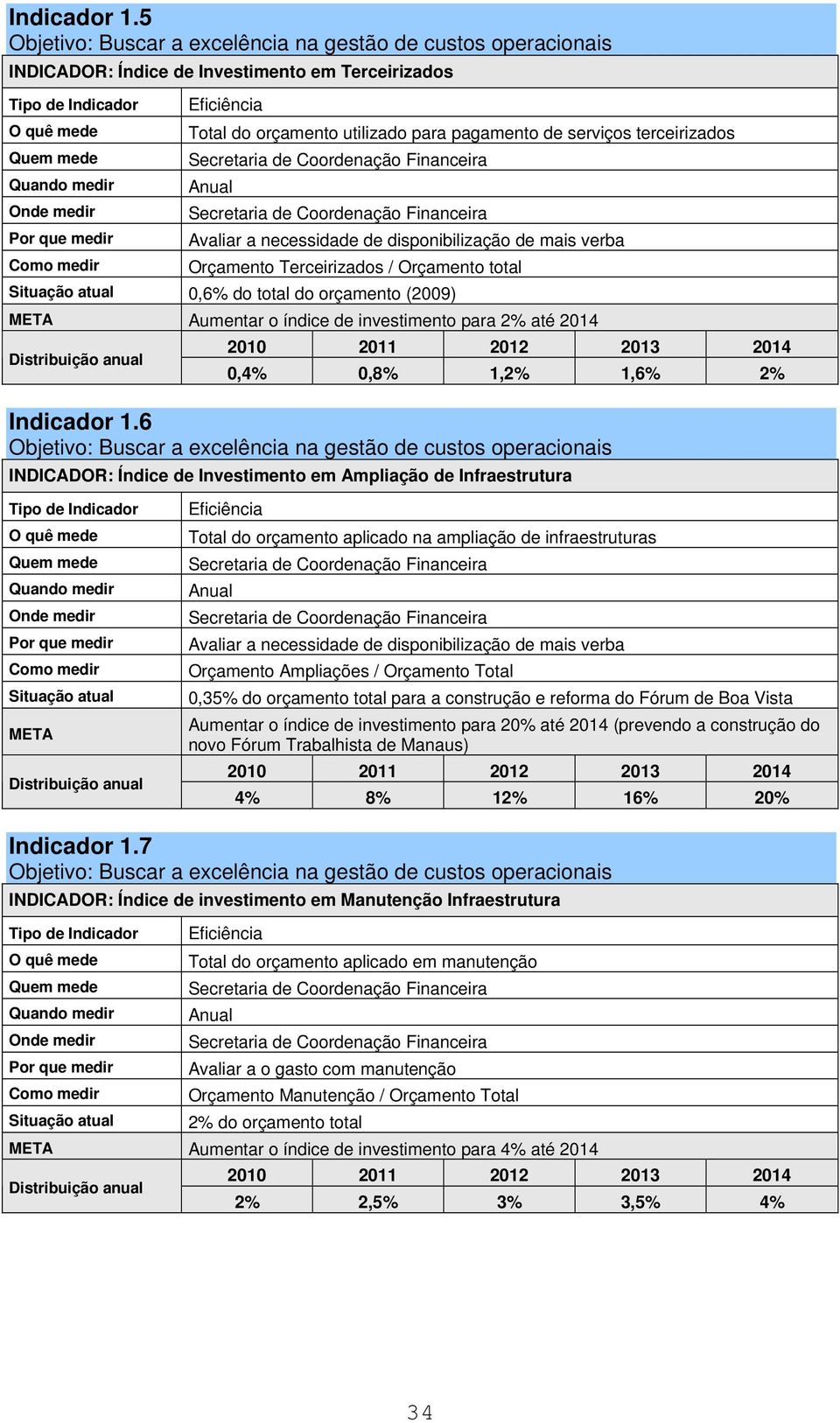 Coordenação Financeira Secretaria de Coordenação Financeira Avaliar a necessidade de disponibilização de mais verba Orçamento Terceirizados / Orçamento total 0,6% do total do orçamento (2009)