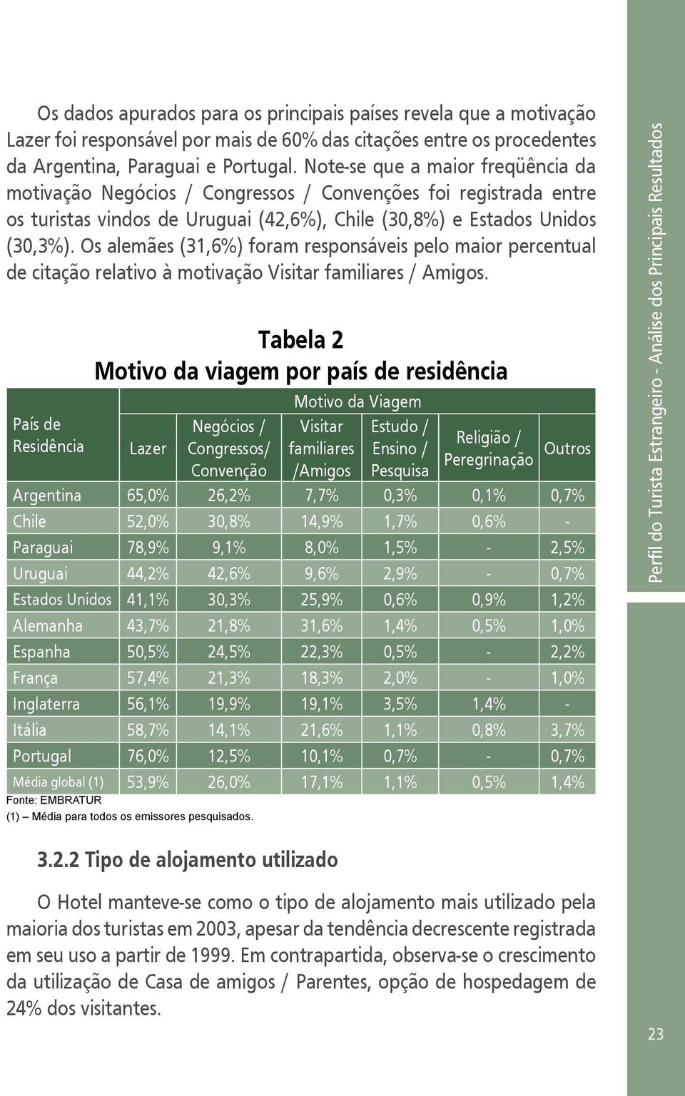 Os alemães (31,6%) foram responsáveis pelo maior percentual de citação relativo à motivação Visitar familiares / Amigos.