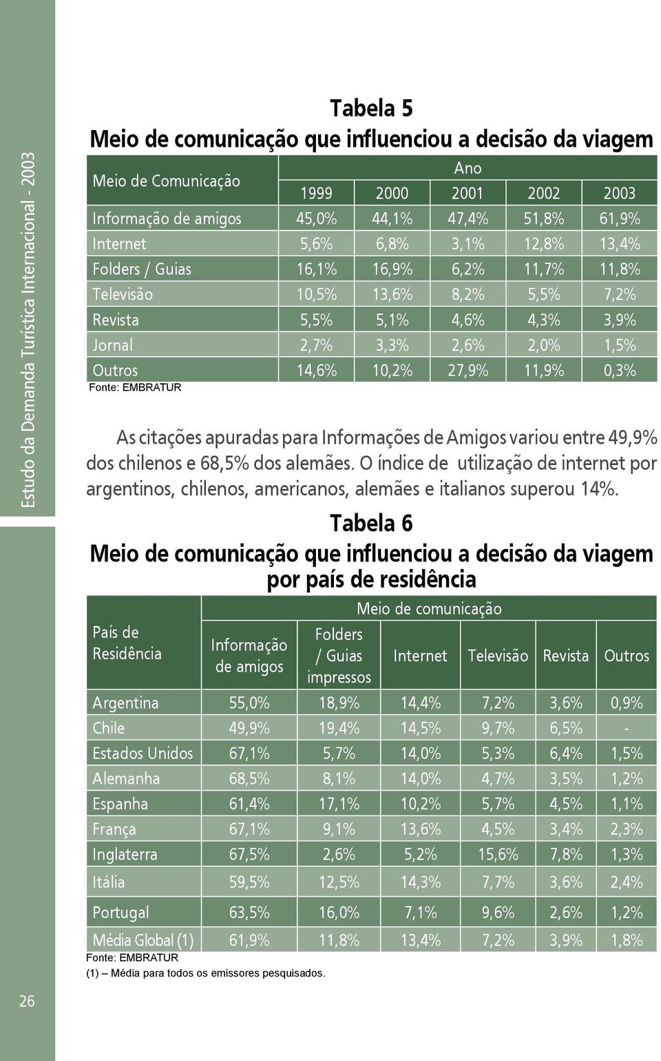 1,5% Outros 14,6% 10,2% 27,9% 11,9% 0,3% As citações apuradas para Informações de Amigos variou entre 49,9% dos chilenos e 68,5% dos alemães.