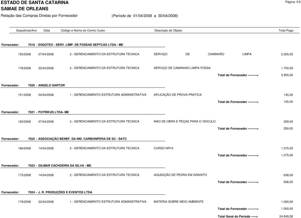 955,00 7020 - ANGELO SARTOR 151/2008 04/04/2008 1 - GERENCIAMENTO ESTRUTURA ADMINISTRATIVA APLICAÇÃO DE PROVA PRATICA 145,00 Total do Fornecedor ---------> 145,00 7021 - PUTRIKUS LTDA- ME 163/2008
