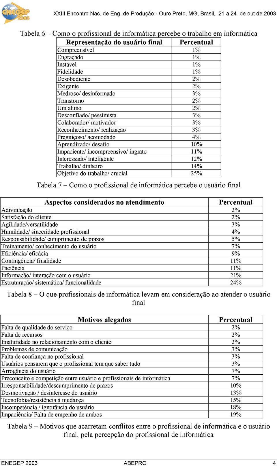 incompreensivo/ ingrato 11% Interessado/ inteligente 12% Trabalho/ dinheiro 14% Objetivo do trabalho/ crucial 25% Tabela 7 Como o profissional de informática percebe o usuário final Aspectos