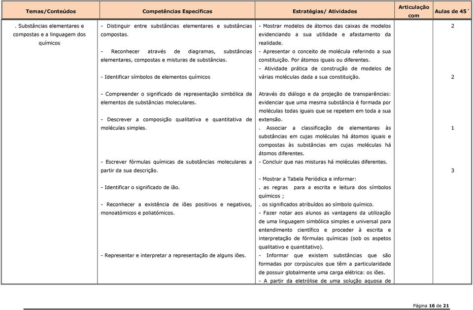 - Reconhecer através de diagramas, substâncias - Apresentar o conceito de molécula referindo a sua elementares, postas e misturas de substâncias. constituição. Por átomos iguais ou diferentes.