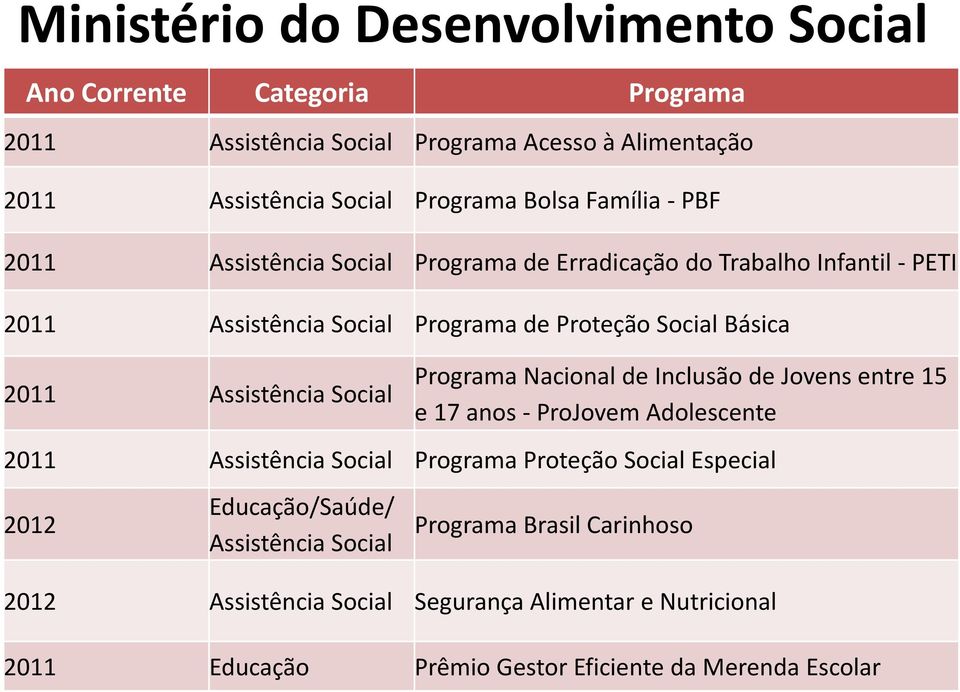 Social Programa Nacional de Inclusão de Jovens entre 15 e 17 anos - ProJovem Adolescente Assistência Social Programa Proteção Social Especial 2012