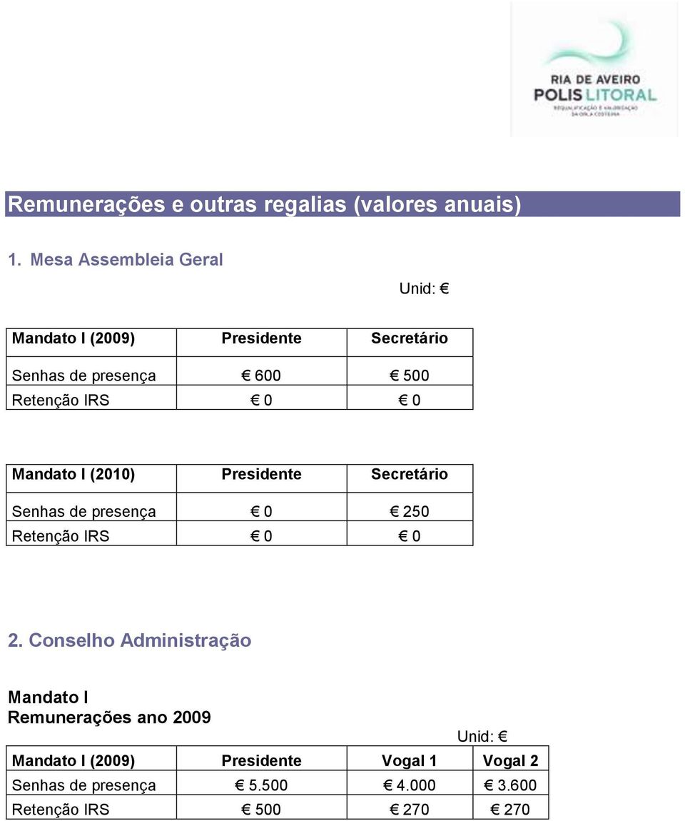 IRS 0 0 Mandato I (2010) Presidente Secretário Senhas de presença 0 250 Retenção IRS 0 0 2.