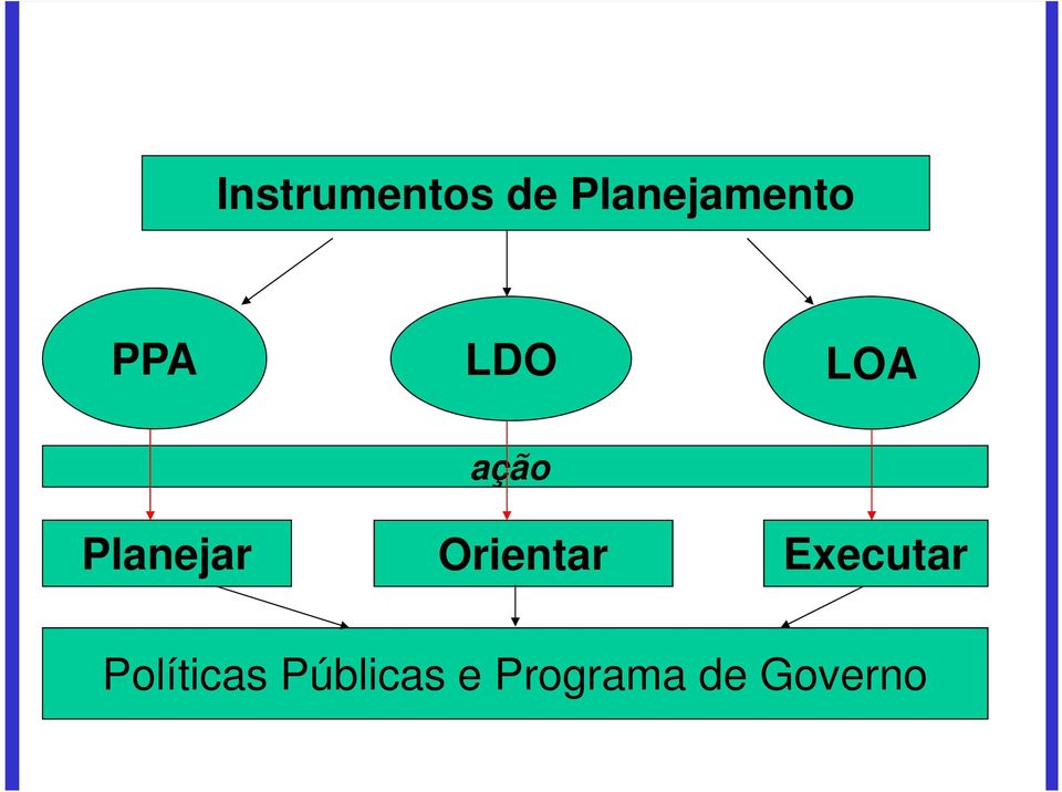 Orientar Executar Políticas