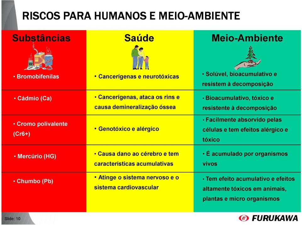 sistema nervoso e o sistema cardiovascular Solúvel, bioacumulativo e resistem à decomposição Bioacumulativo, tóxico e resistente à decomposição Facilmente absorvido