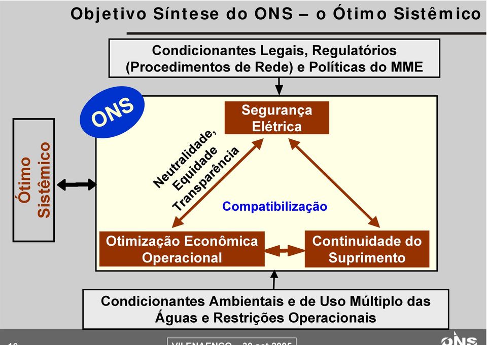 Transparência Segurança Elétrica Compatibilização Otimização Econômica Operacional