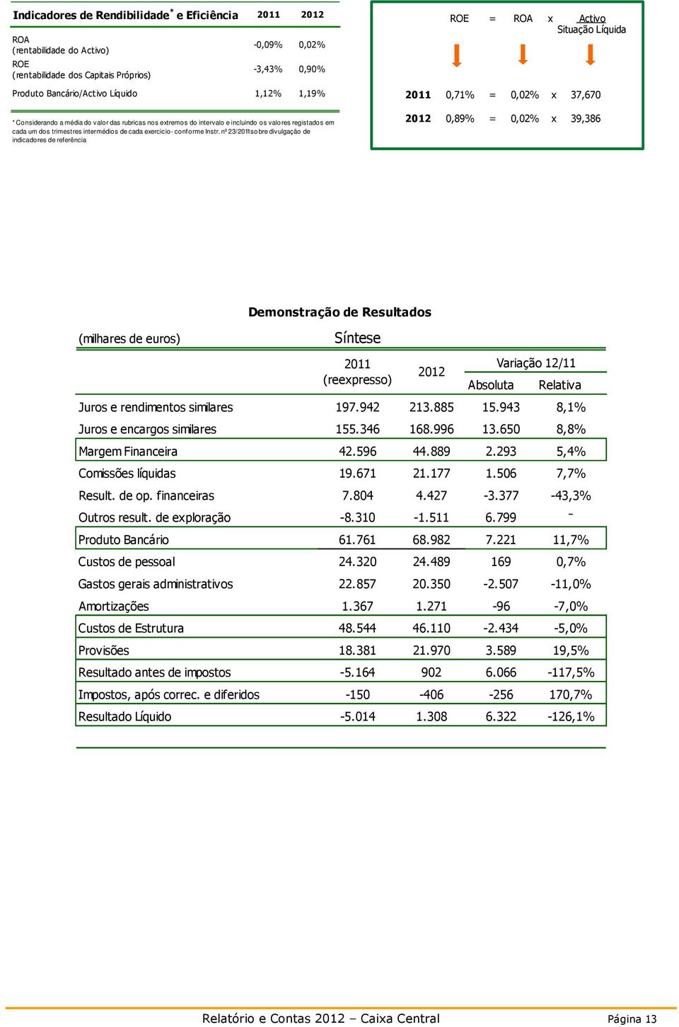nº 23/2011 sobre divulgação de indicadores de referência ROE = ROA x Activo Situação Líquida 2011 0,71% = 0,02% x 37,670 2012 0,89% = 0,02% x 39,386 Demonstração de Resultados (milhares de euros)
