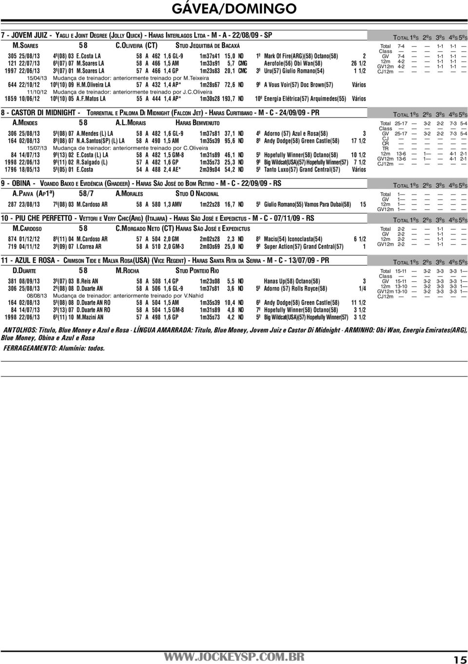 Soares LA 58 A 466 1,5 AM 1m33s91 5,7 CMG Aerofole(56) Obi Wan(58) 26 1/2 1997 22/06/13 3º(07) 01 M.