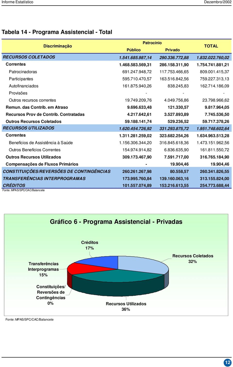 186,09 Provisões - - - Outros recursos correntes 19.749.209,76 4.049.756,86 23.798.966,62 Remun. das Contrib. em Atraso 9.696.633,48 121.330,57 9.817.964,05 Recursos Prov de Contrib. Contratadas 4.