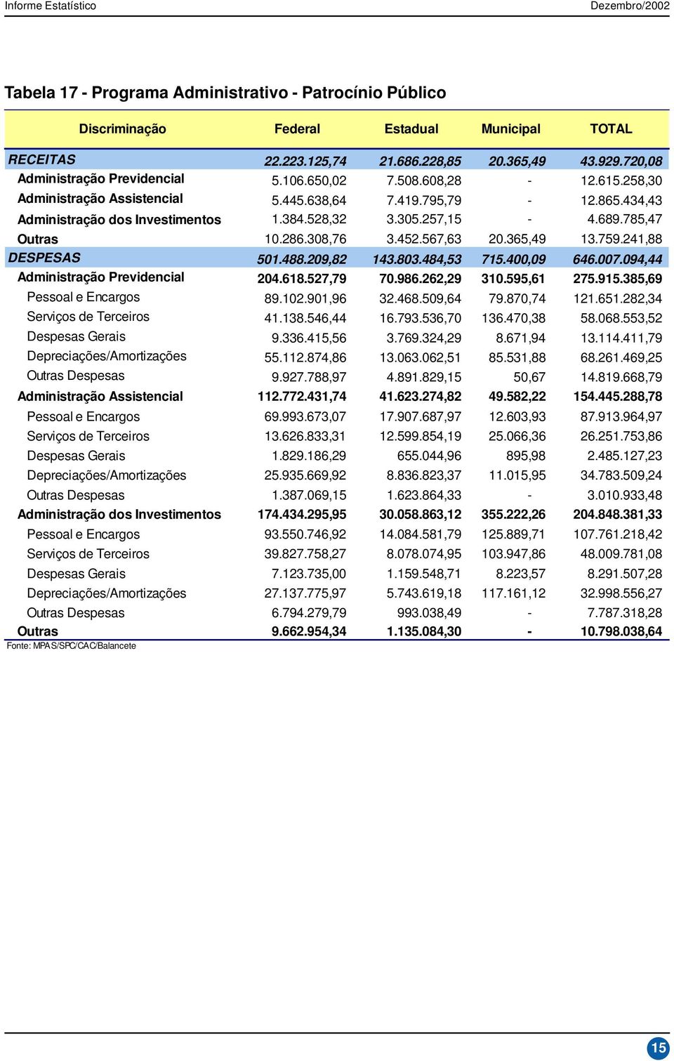 567,63 20.365,49 13.759.241,88 DESPESAS 501.488.209,82 143.803.484,53 715.400,09 646.007.094,44 Administração Previdencial 204.618.527,79 70.986.262,29 310.595,61 275.915.385,69 Pessoal e Encargos 89.