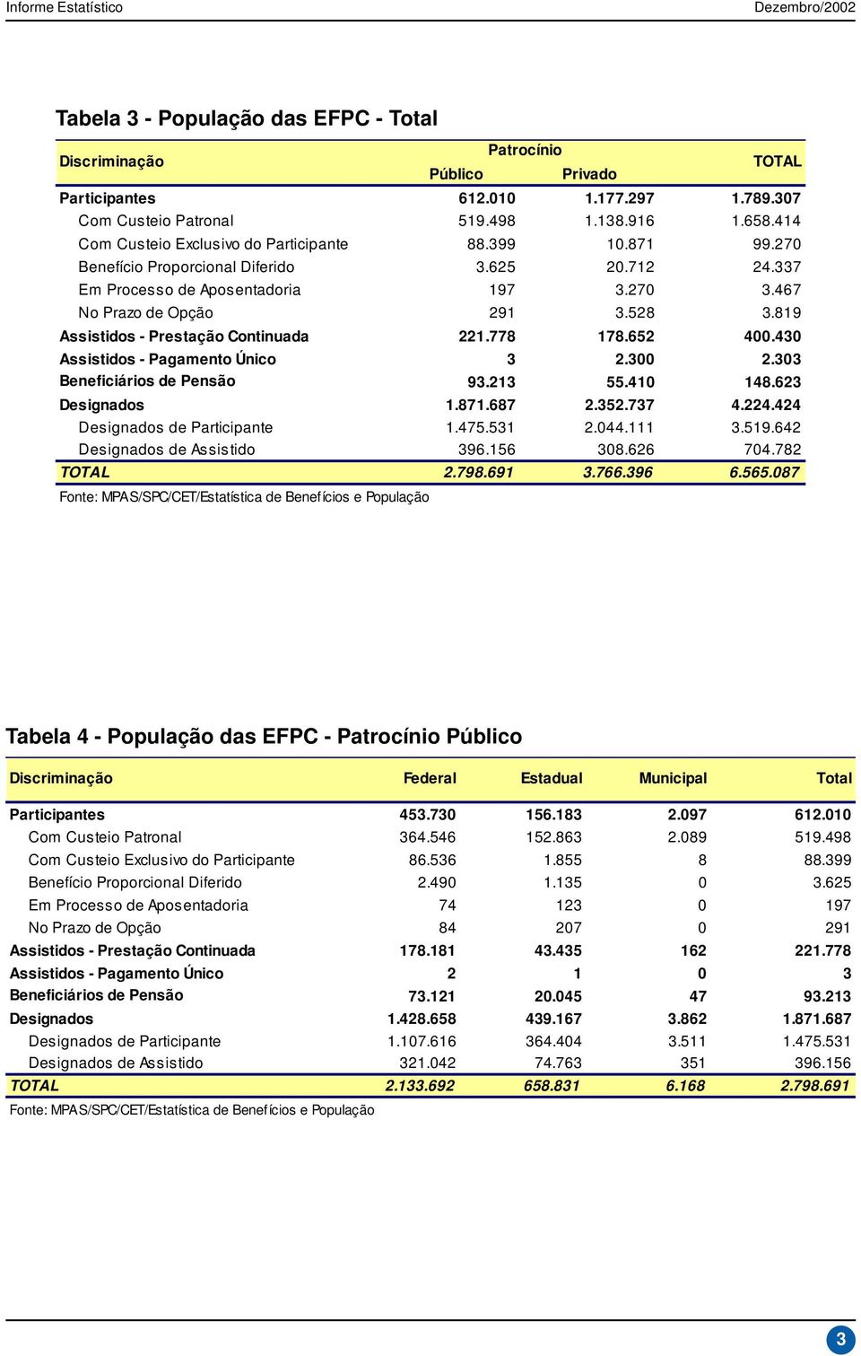 819 Assistidos - Prestação Continuada 221.778 178.652 400.430 Assistidos - Pagamento Único 3 2.300 2.303 Beneficiários de Pensão 93.213 55.410 148.623 Designados 1.871.687 2.352.737 4.224.