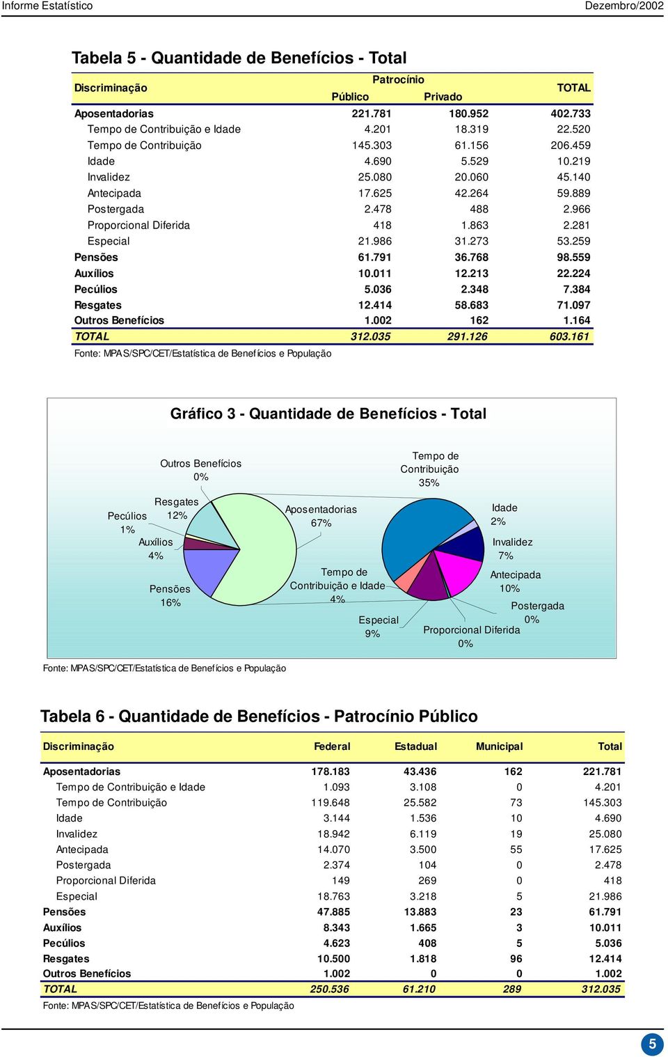 281 Especial 21.986 31.273 53.259 Pensões 61.791 36.768 98.559 Auxílios 10.011 12.213 22.224 Pecúlios 5.036 2.348 7.384 Resgates 12.414 58.683 71.097 Outros Benefícios 1.002 162 1.164 TOTAL 312.