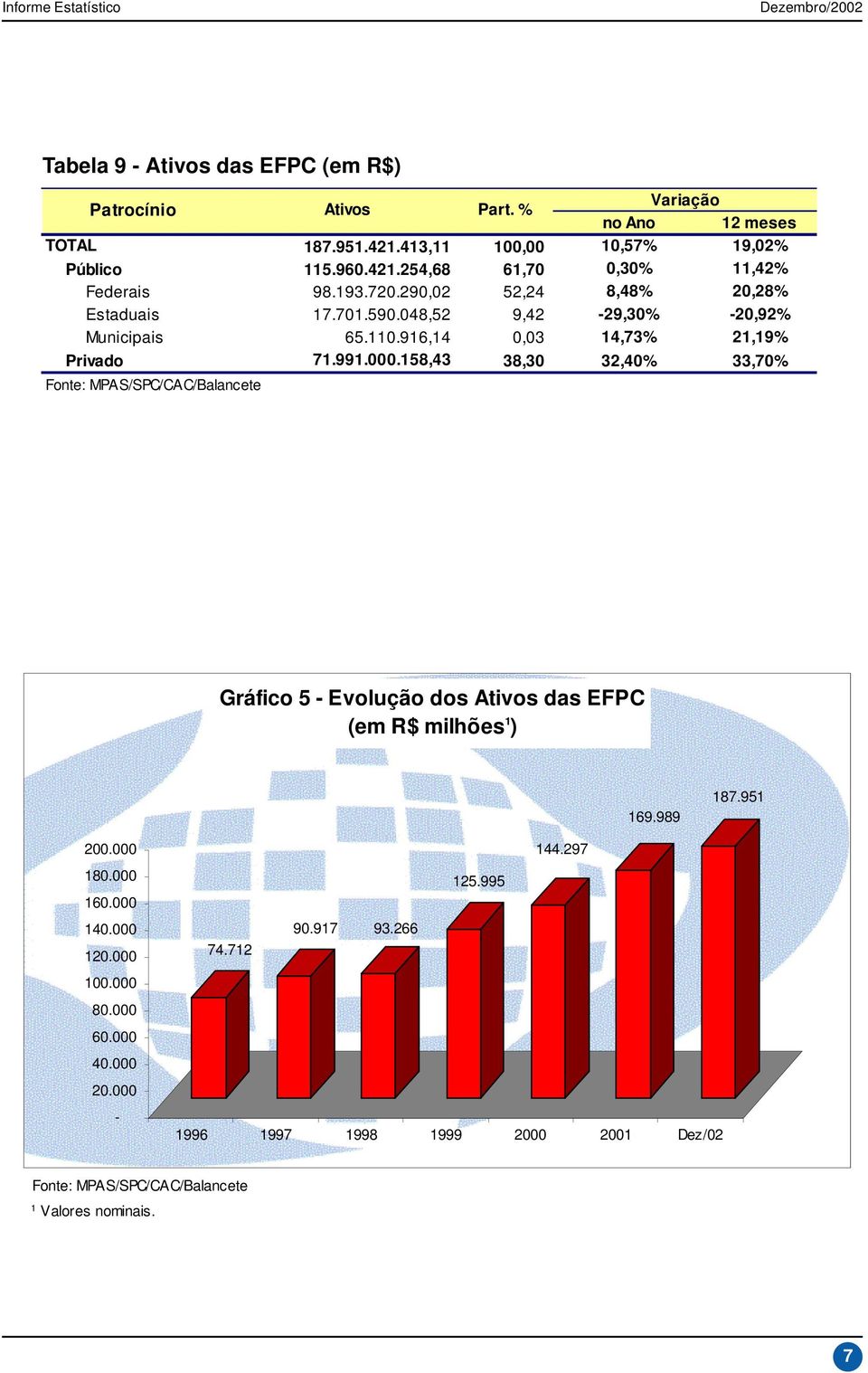 158,43 38,30 32,40% 33,70% Gráfico 5 - Evolução dos Ativos das EFPC (em R$ milhões 1 ) 169.989 187.951 200.000 144.297 180.000 160.000 125.995 140.