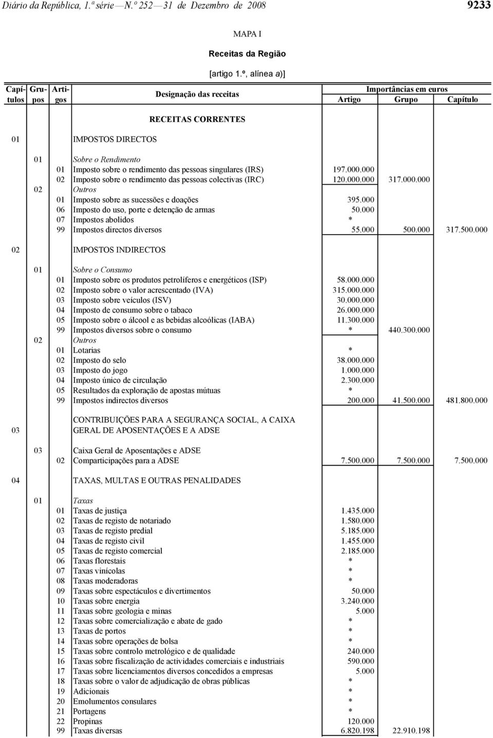 das pessoas singulares (IRS) 97.000.000 02 Imposto sobre o rendimento das pessoas colectivas (IRC) 20.000.000 37.000.000 02 Outros 0 Imposto sobre as sucessões e doações 395.