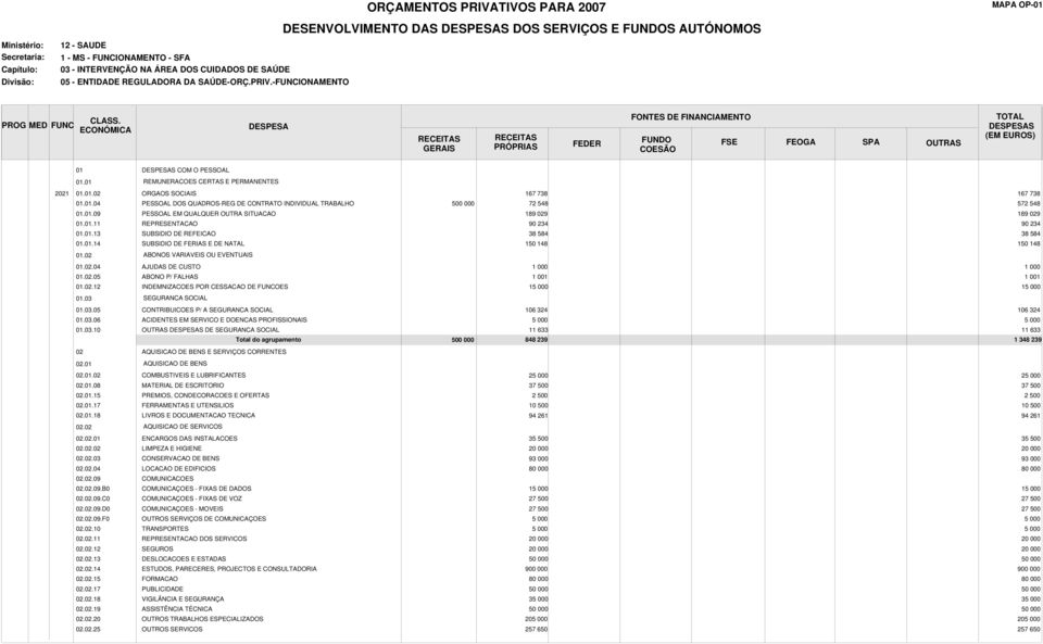 01.14 SUBSIDIO DE FERIAS E DE NATAL 150 148 150 148 01.02 ABONOS VARIAVEIS OU EVENTUAIS 01.02.04 AJUDAS DE CUSTO 01.02.05 ABONO P/ FALHAS 1 001 1 001 01.02.12 INDEMNIZACOES POR CESSACAO DE FUNCOES 1 1 01.