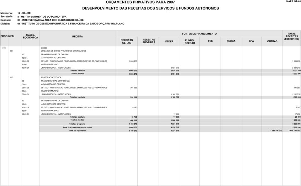 ADMINISTRACAO CENTRAL: 10.03.06 ESTADO - PARTICIPACAO PORTUGUESA EM PROJECTOS CO-FINANCIADOS 1 008 070 1 008 070 10.09 