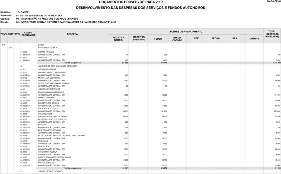 SEGUROS 01.03.09.B0 ADMINISTRAÇÃO CENTRAL - SFA 1 400 4 200 5 600 281 480 844 440 1 125 920 02 AQUISICAO DE BENS E SERVIÇOS CORRENTES 02.01 AQUISICAO DE BENS 02.01.02 COMBUSTIVEIS E LUBRIFICANTES 02.