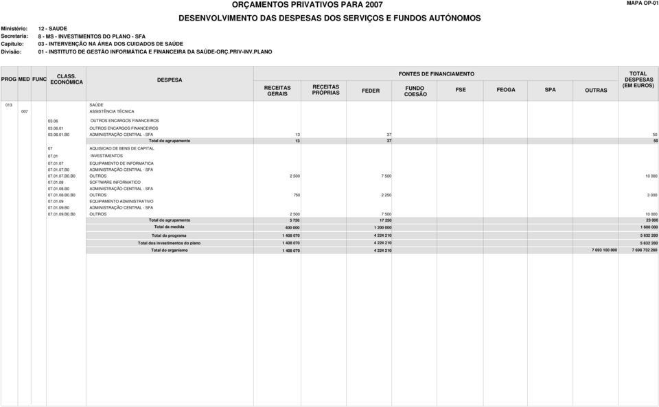 01 INVESTIMENTOS 07.01.07 EQUIPAMENTO DE INFORMATICA 07.01.07.B0 ADMINISTRAÇÃO CENTRAL - SFA 07.01.07.B0.B0 OUTROS 2 500 7 500 10 000 07.01.08 SOFTWARE INFORMATICO 07.01.08.B0 ADMINISTRAÇÃO CENTRAL - SFA 07.01.08.B0.B0 OUTROS 750 2 250 3 000 07.