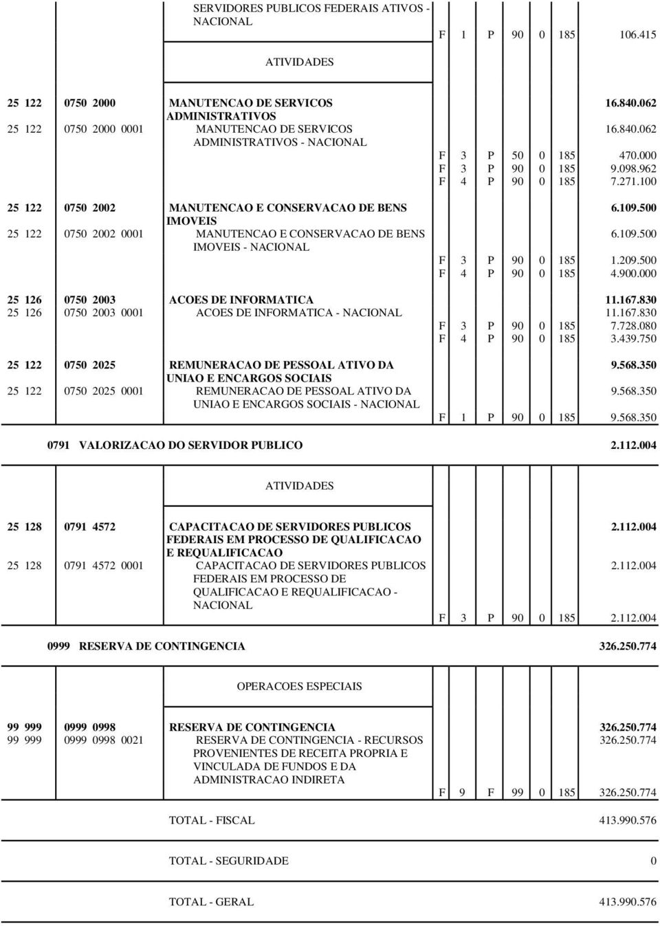 0001 MANUTENCAO E CONSERVACAO DE BENS IMOVEIS - 16.840.062 16.840.062 F 3 P 50 0 185 470.000 F 3 P 90 0 185 9.098.962 F 4 P 90 0 185 7.271.100 6.109.500 6.109.500 F 3 P 90 0 185 1.209.