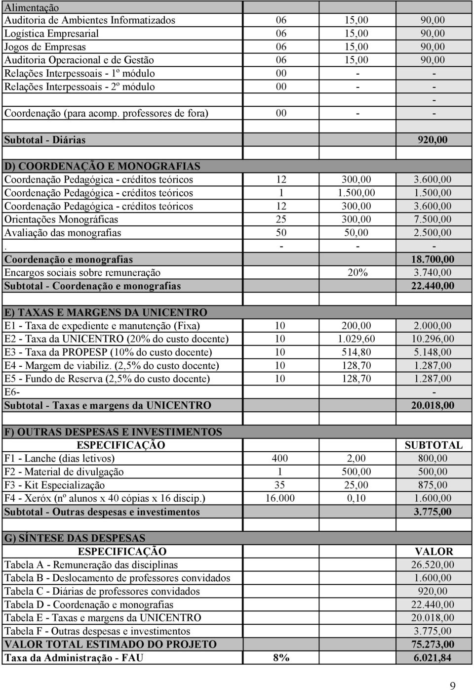 professores de fora) 00 - - Subtotal - Diárias 920,00 D) COORDENAÇÃO E MONOGRAFIAS Coordenação Pedagógica - créditos teóricos 12 300,00 3.600,00 Coordenação Pedagógica - créditos teóricos 1 1.