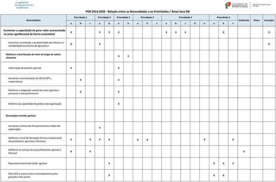 interprofissional Melhoria da capacidade de gestão e de organização Renovação o tecido agrícola Aumentar a dimensão física/económica média das explorações Melhorar o nível de formação técnico e