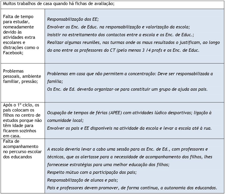 de Educ. Problemas pessoais, ambiente familiar, pressão; Problemas em casa que não permitem a concentração: Deve ser responsabilizada a família; Os Enc. de Ed.