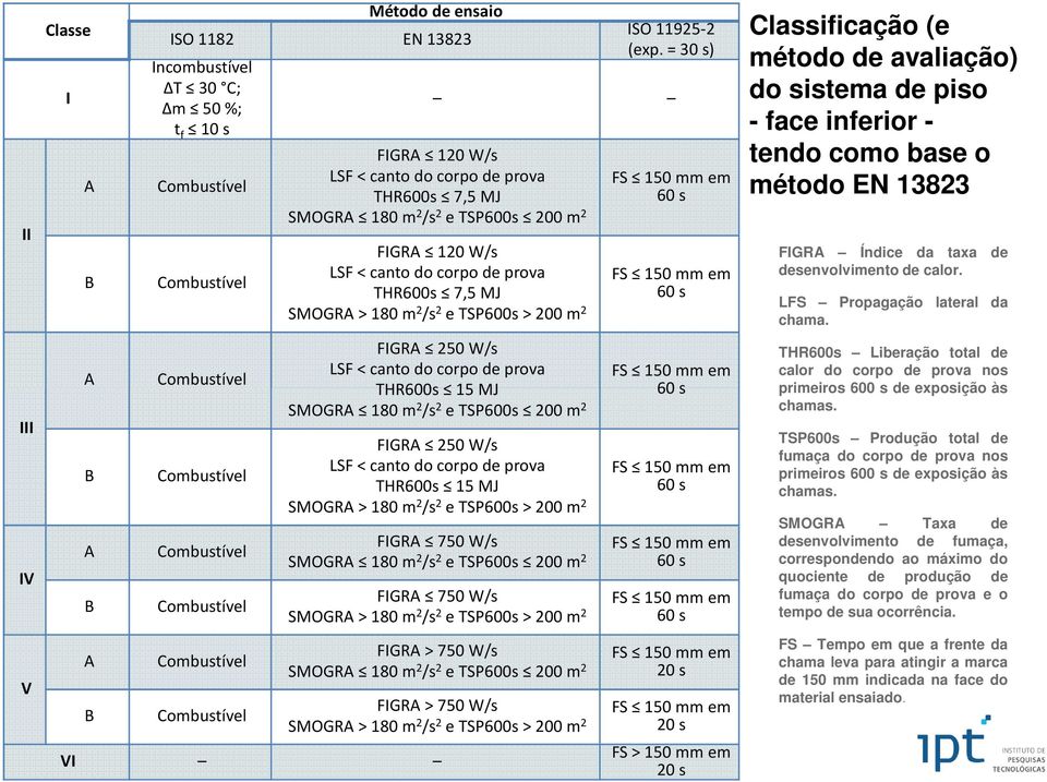 = 30 s) FIGRA 120 W/s LSF < canto do corpo de prova THR600s 7,5 MJ SMOGRA 180 m 2 /s 2 e TSP600s 200 m 2 FIGRA 120 W/s LSF < canto do corpo de prova THR600s 7,5 MJ SMOGRA > 180 m 2 /s 2 e TSP600s >