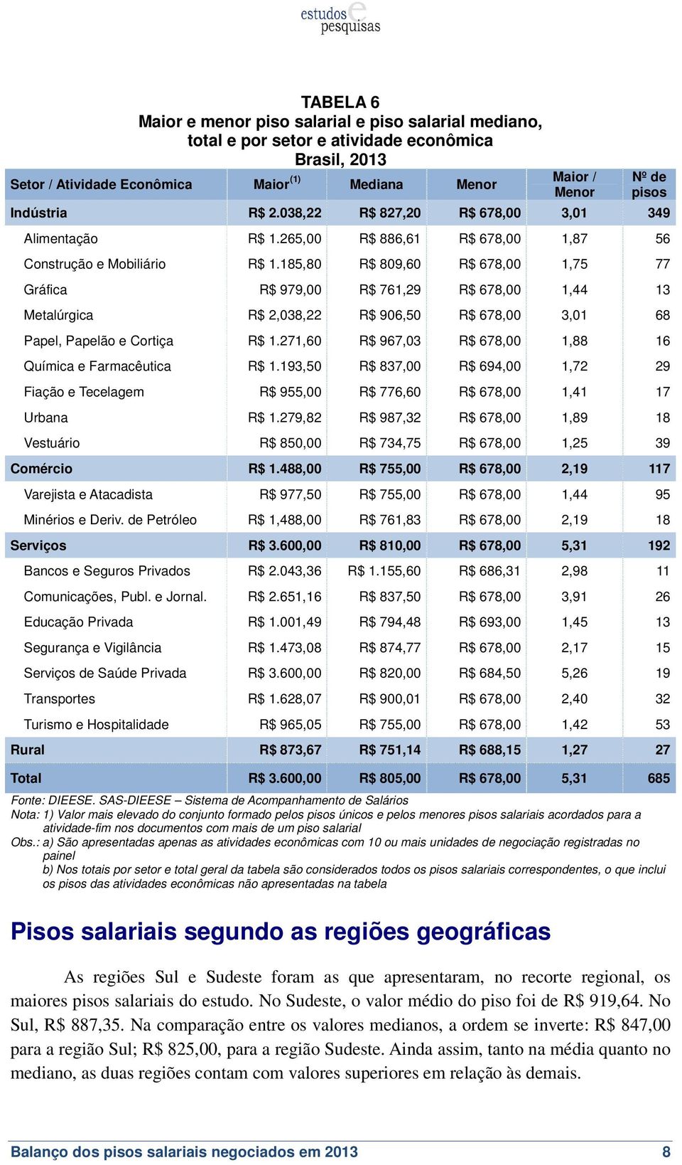 185,80 R$ 809,60 R$ 678,00 1,75 77 Gráfica R$ 979,00 R$ 761,29 R$ 678,00 1,44 13 Metalúrgica R$ 2,038,22 R$ 906,50 R$ 678,00 3,01 68 Papel, Papelão e Cortiça R$ 1.