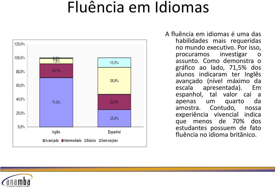 Como demonstra o gráfico ao lado, 71,5% dos alunos indicaram ter Inglês avançado (nível máximo da escala