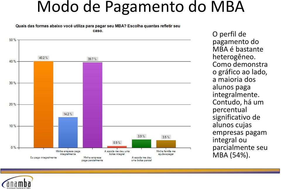 Como demonstra o gráfico ao lado, a maioria dos alunos paga