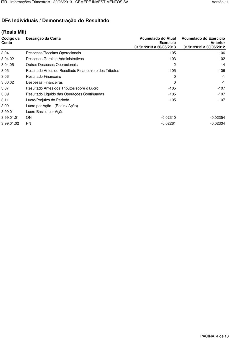 09 Resultado Líquido das Operações Continuadas -105-107 3.11 Lucro/Prejuízo do Período -105-107 3.99 