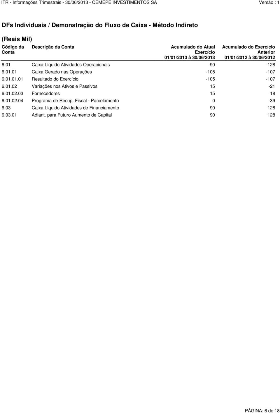 01.01.01 Resultado do Exercício -105-107 6.01.02 Variações nos Ativos e Passivos 15-21 6.01.02.03 Fornecedores 15 18 6.01.02.04 Programa de Recup.