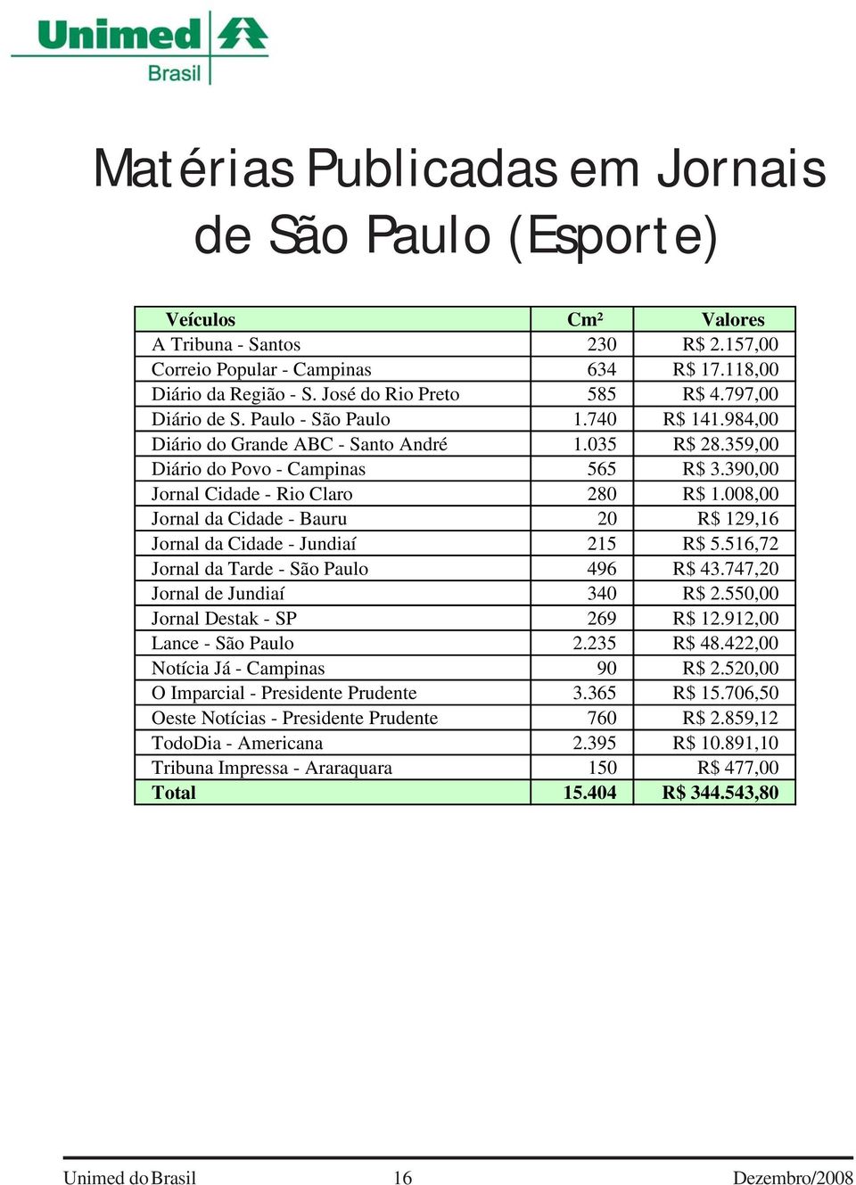 390,00 Jornal Cidade - Rio Claro 280 R$ 1.008,00 Jornal da Cidade - Bauru 20 R$ 129,16 Jornal da Cidade - Jundiaí 215 R$ 5.516,72 Jornal da Tarde - São Paulo 496 R$ 43.