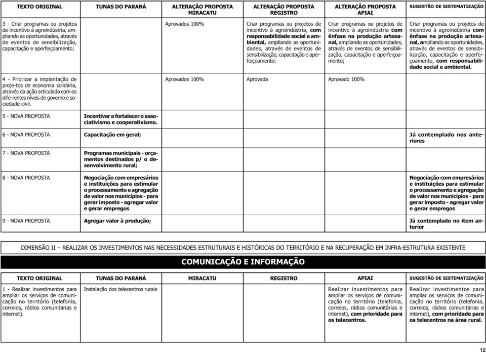 responsabilidade social e ambiental, ampliando as oportunidades, através de eventos de sensibilização, capacitação e aperfeiçoamento; Criar programas ou projetos de incentivo à agroindústria com