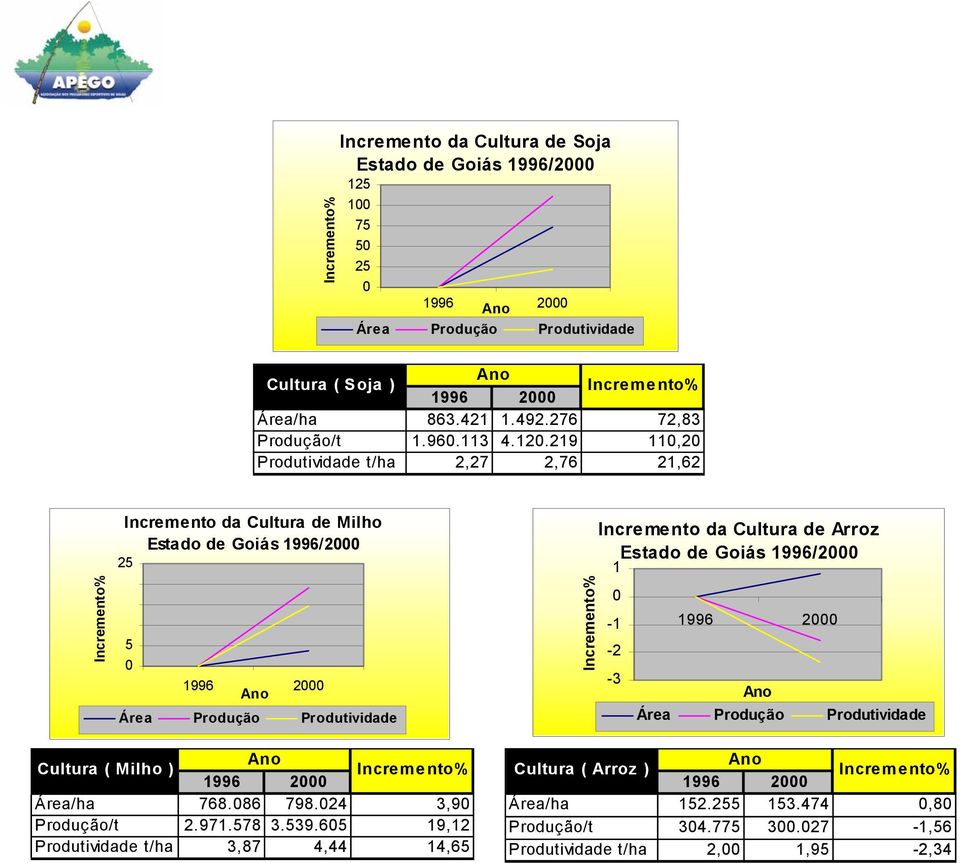 219 11,2 Produtividade t/ha 2,27 2,76 21,62 Incremento% Incremento da Cultura de Milho Estado de Goiás 1996/2 25 2 Fonte : Dados Estatísticos IBGE 15 1 5 Área Produção