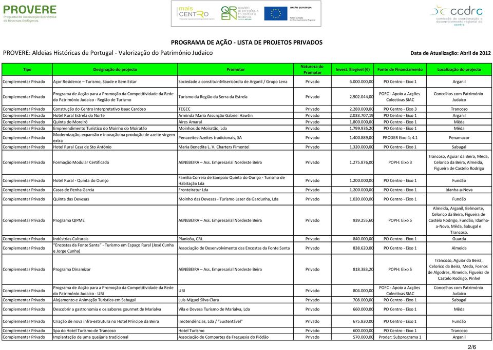 044,00 POFC - Apoio a Acções Colectivas SIAC Construção do Centro Interpretativo Isaac Cardoso TEGEC Privado 2.280.